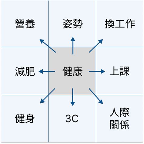 九宮格分析|曼陀羅九宮格思考法教學：獲取靈感的最佳工具(含3個。